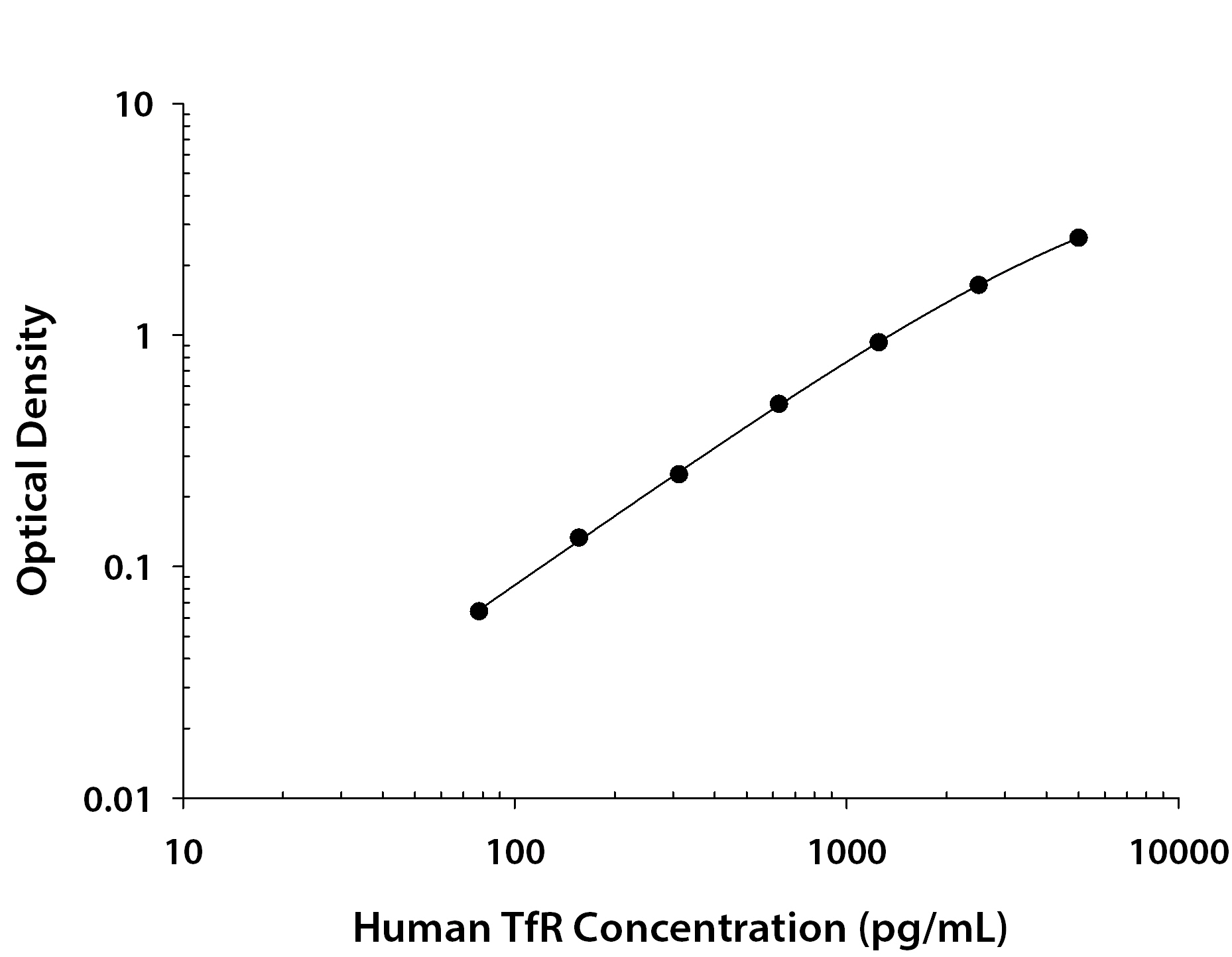 Human TfR (Transferrin R) ELISA Standard Curve