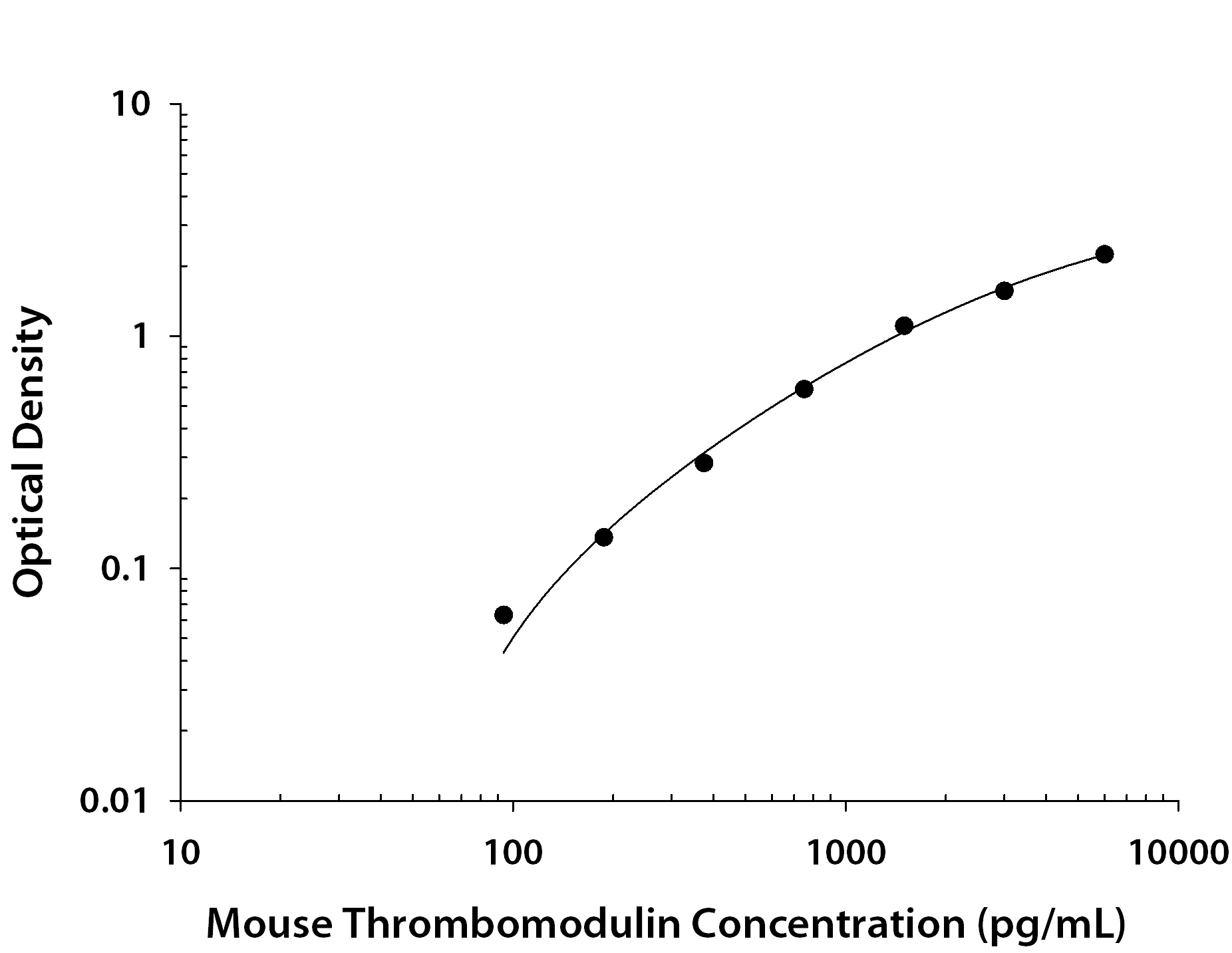 Mouse Thrombomodulin / BDCA-3 ELISA Standard Curve