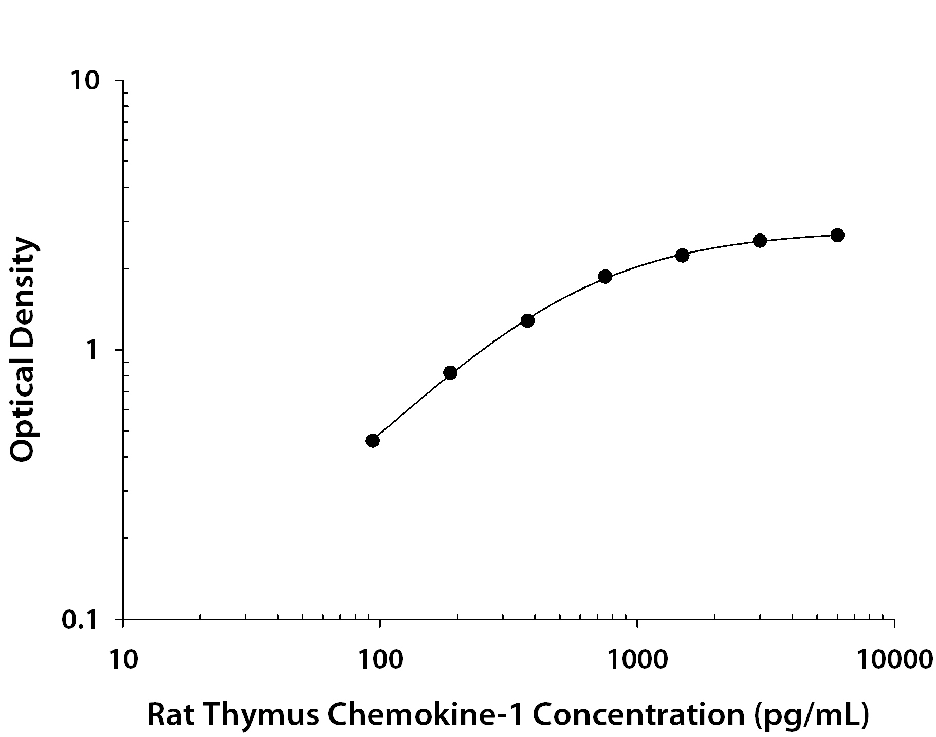 Rat CXCL7 / Thymus Chemokine-1 ELISA Standard Curve