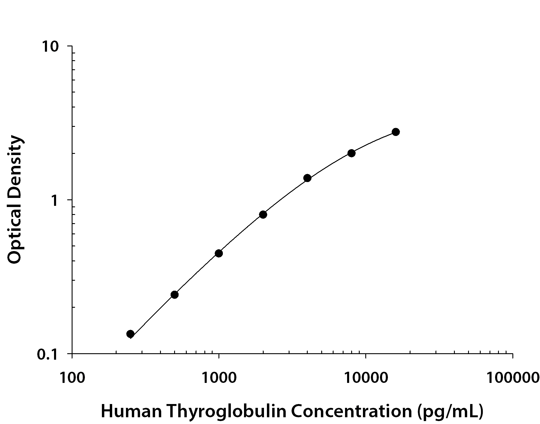 Human Thyroglobulin ELISA Standard Curve