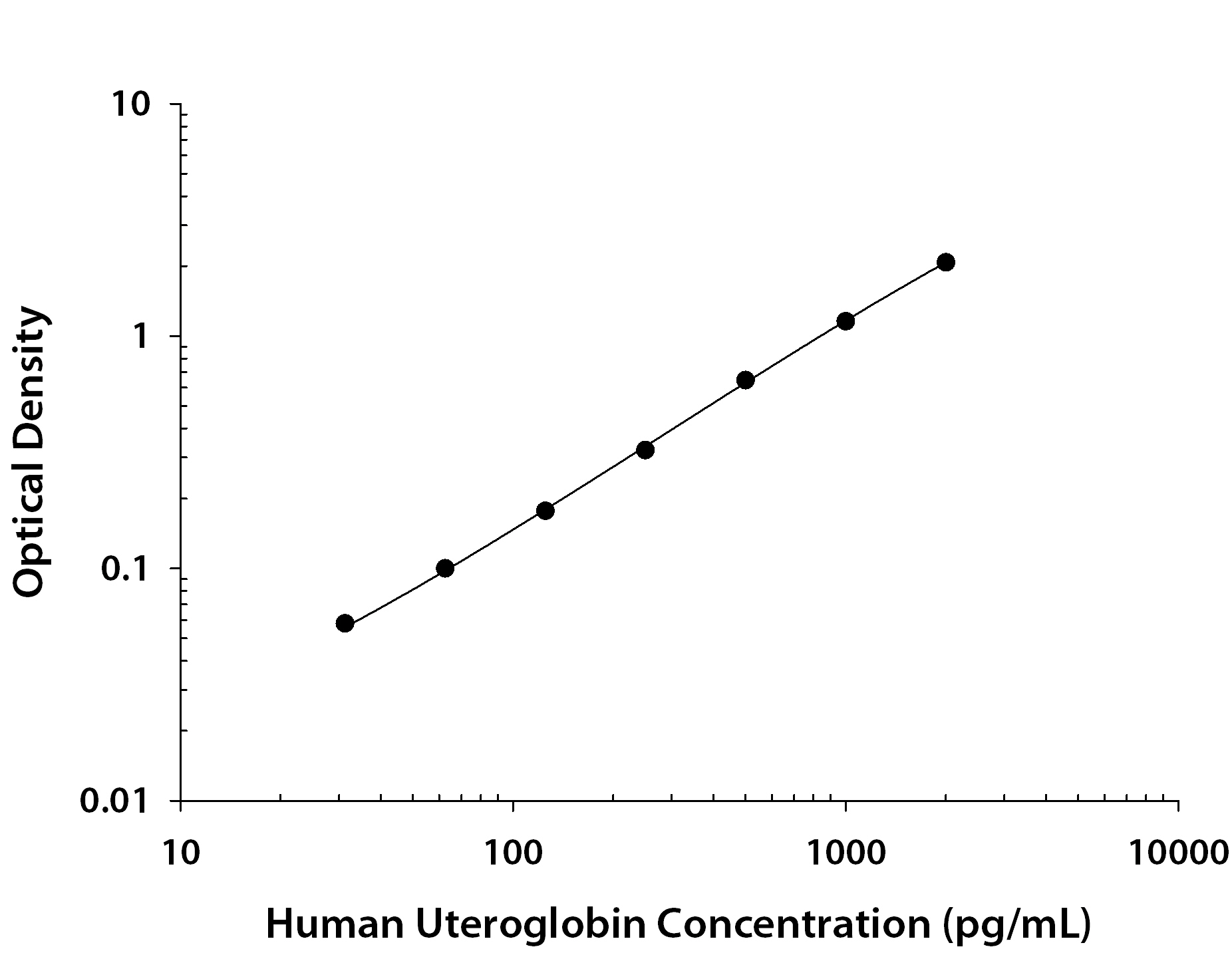 Human Uteroglobin / SCGB1A1 ELISA Standard Curve