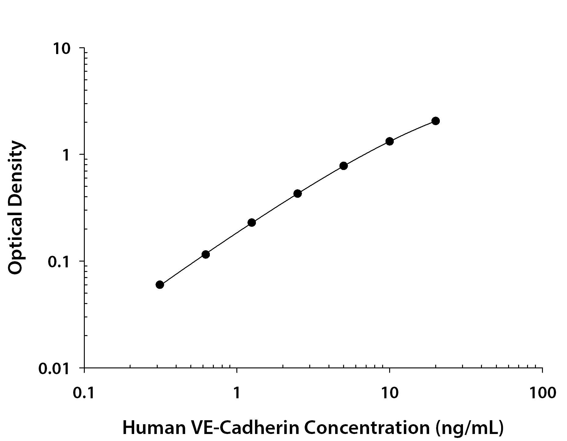 Human VE-Cadherin ELISA Standard Curve