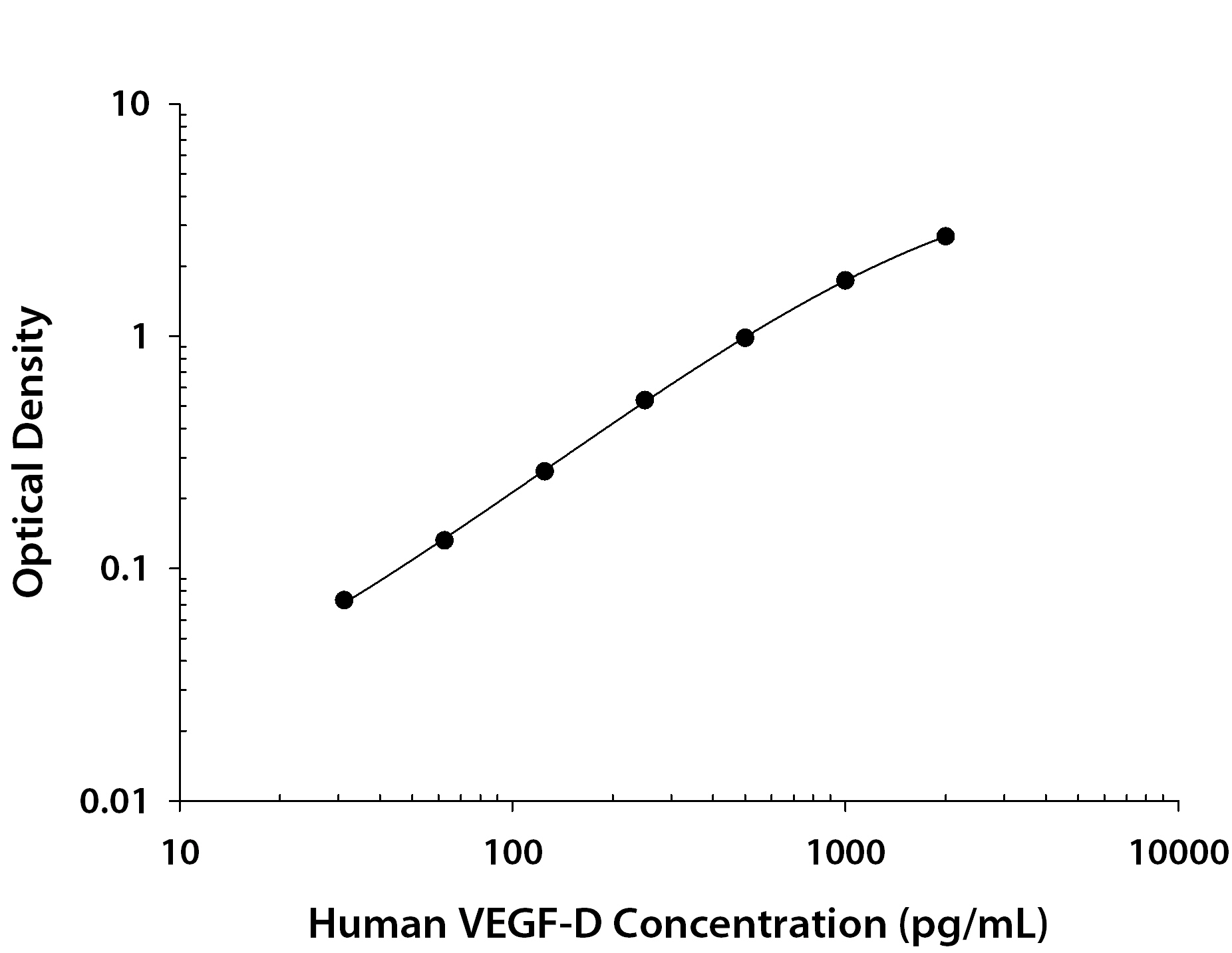 Human VEGF-D ELISA Standard Curve