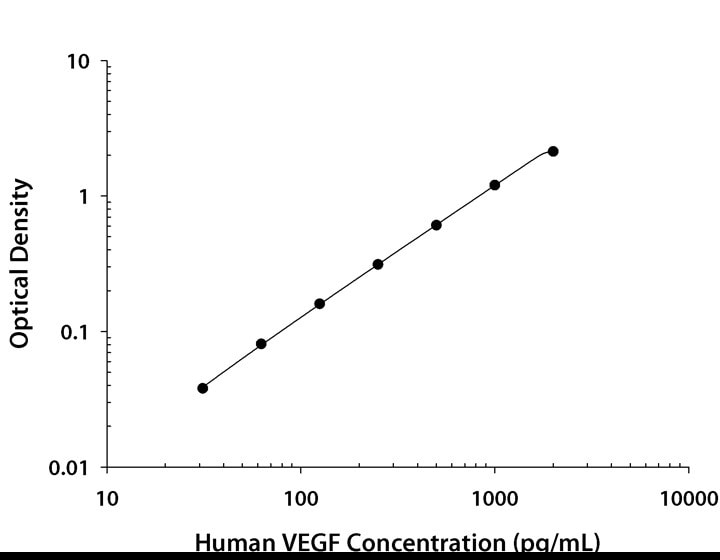 Human VEGF ELISA Serum/Plasma Standard Curve