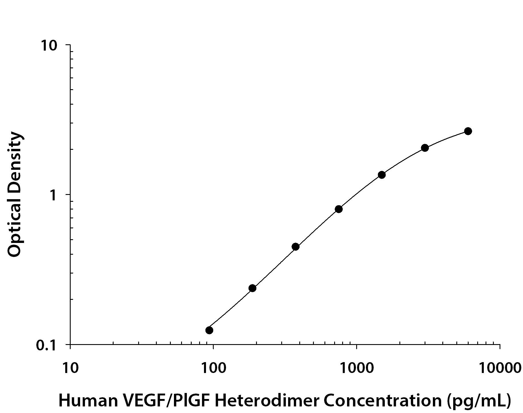 Human VEGF / PlGF Heterodimer ELISA Standard Curve