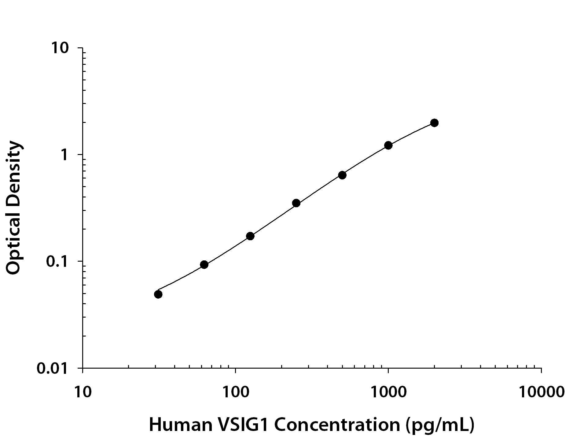 Human VSIG1 ELISA Standard Curve