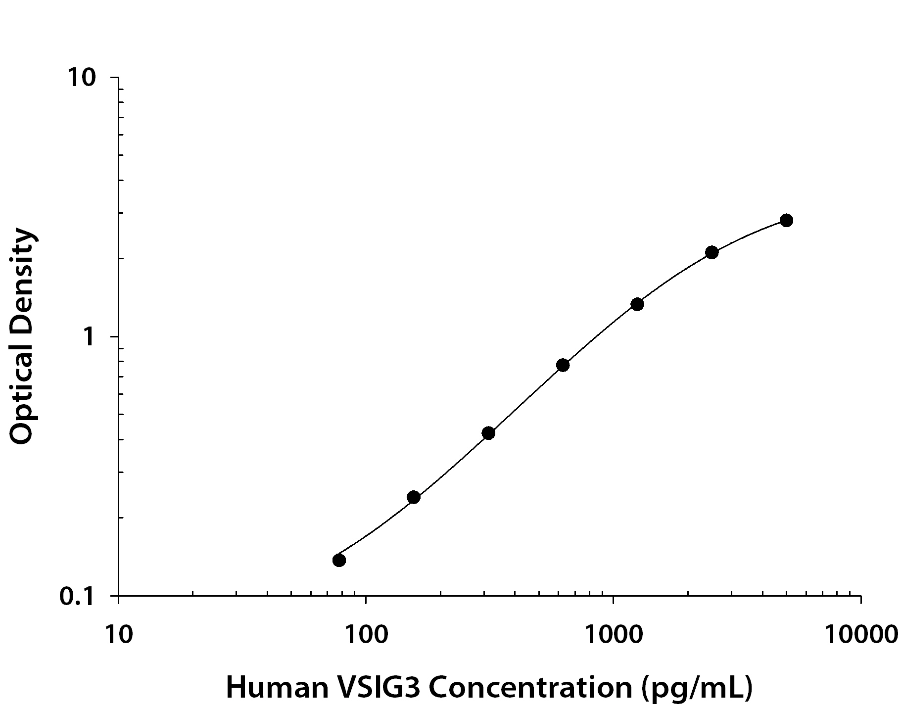 Human VSIG3 ELISA Standard Curve