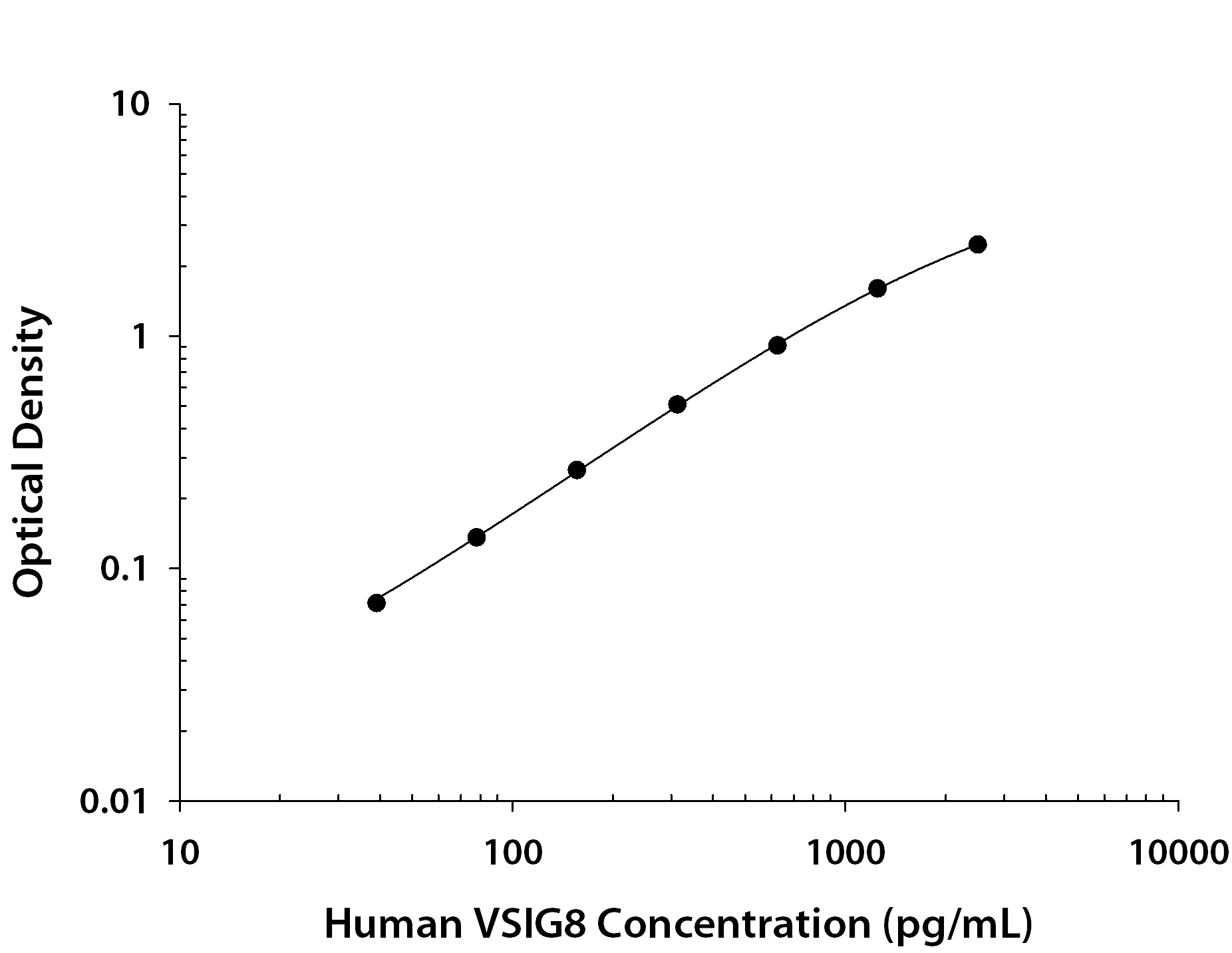 Human VSIG8 ELISA Standard Curve