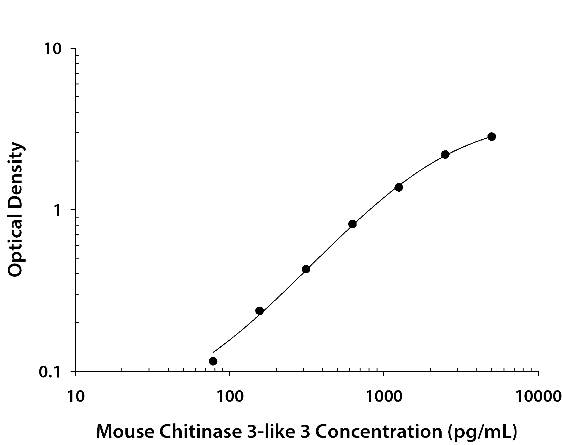 Mouse YM1 / Chitinase 3-like 3 ELISA Standard Curve