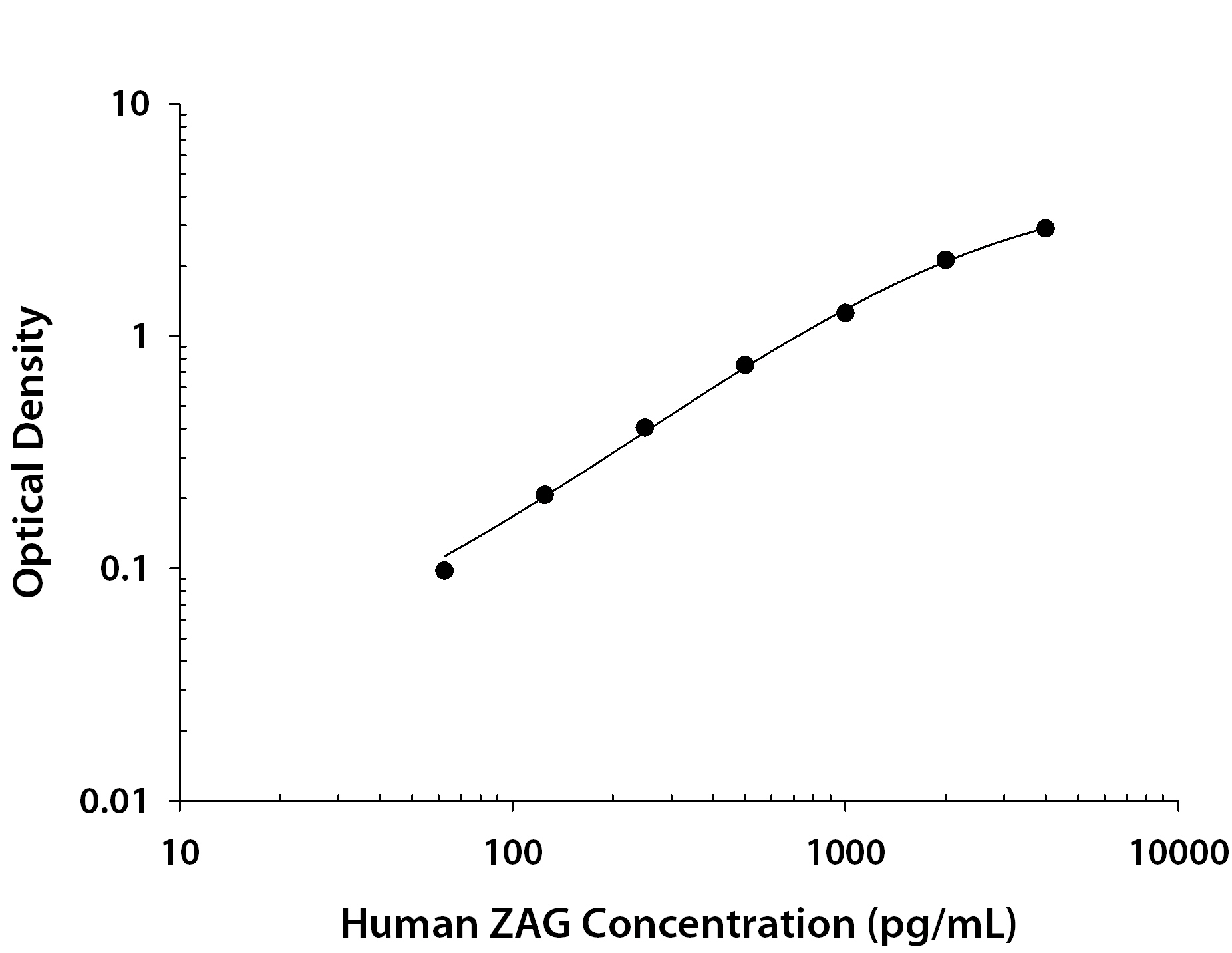 Human ZAG ELISA Standard Curve