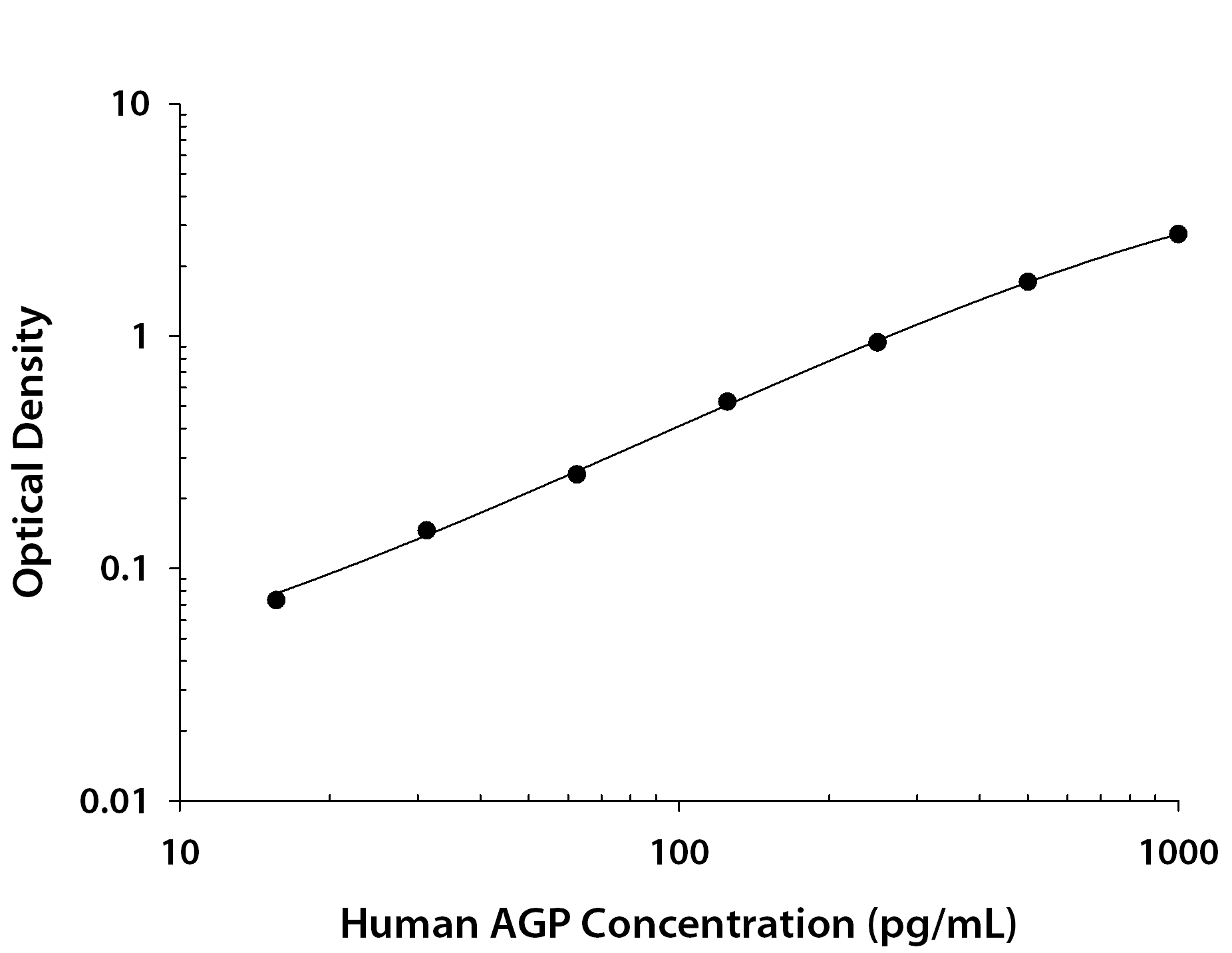 Human alpha 1-Acid Glycoprotein ELISA Standard Curve