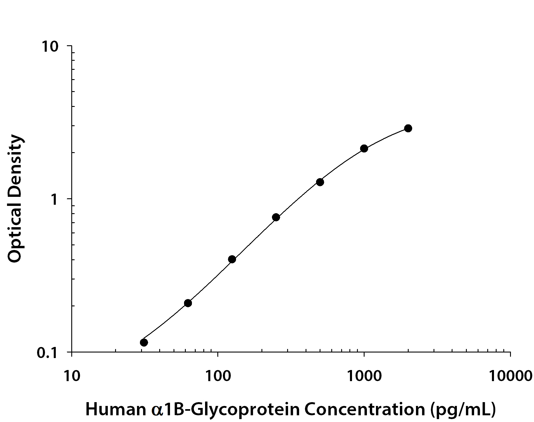 Human alpha 1B-Glycoprotein ELISA Standard Curve