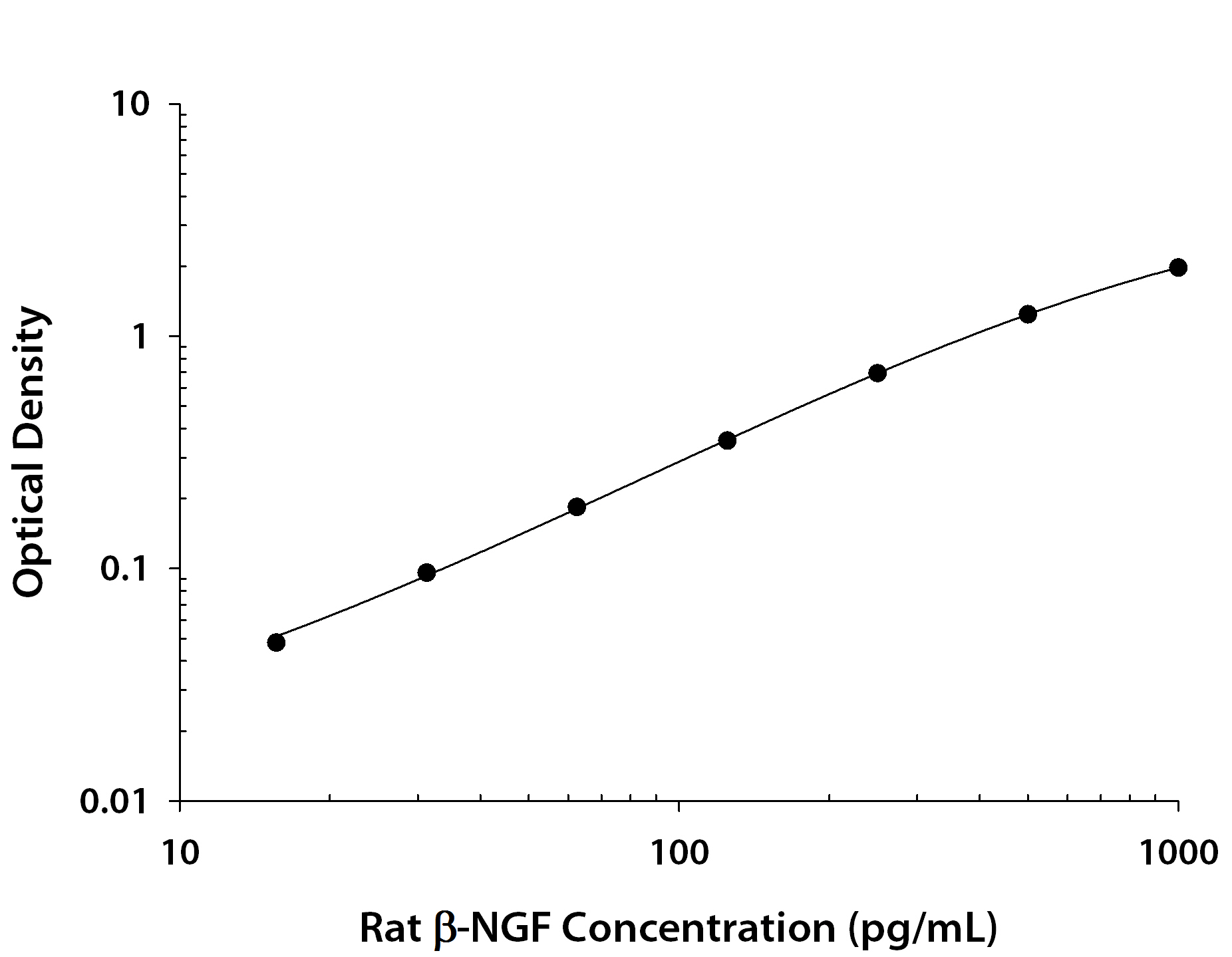 Rat beta-NGF ELISA Standard Curve
