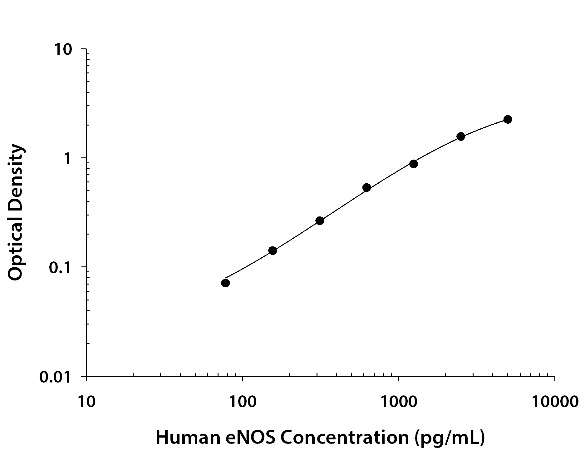 Human eNOS ELISA Standard Curve