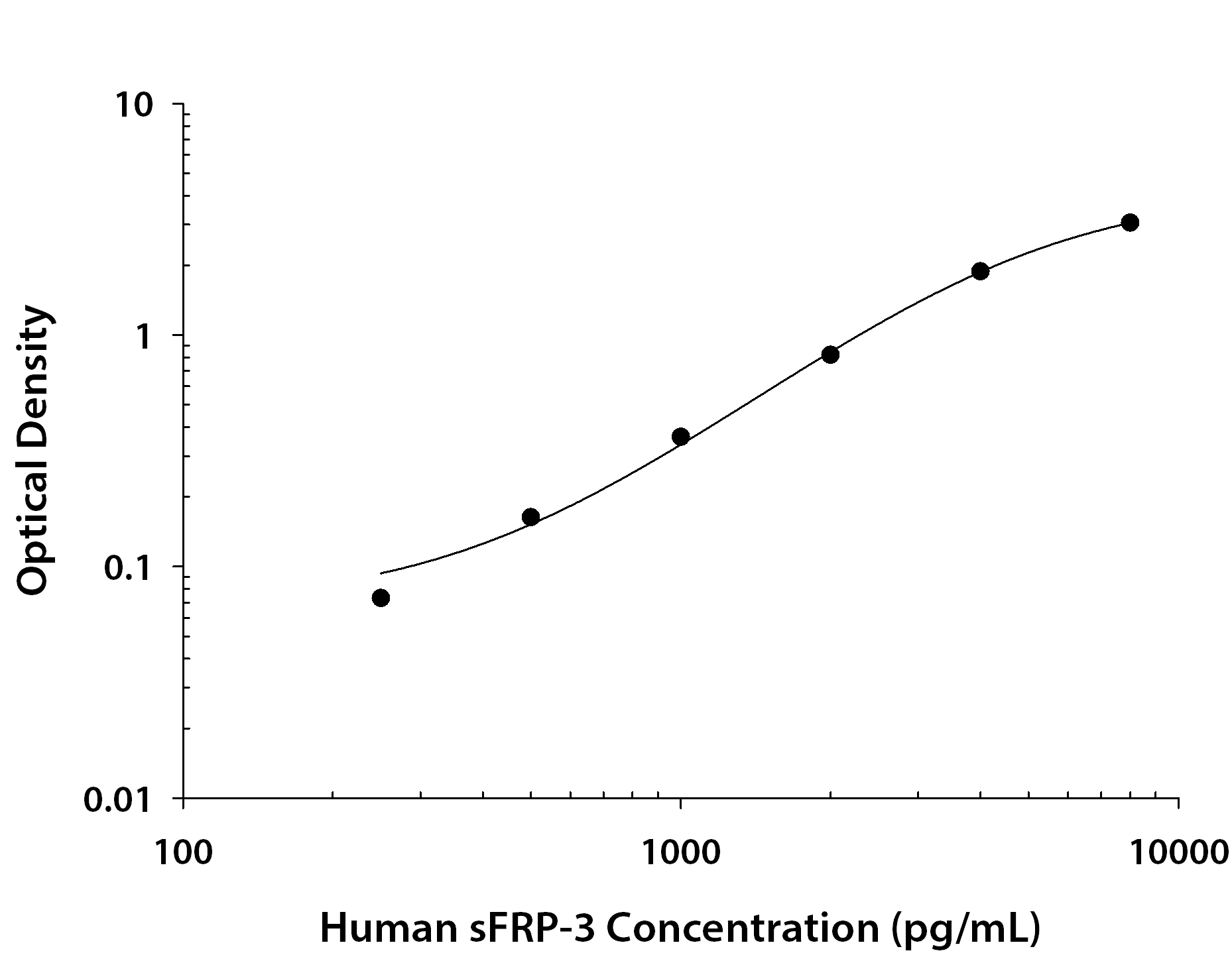Human sFRP-3 ELISA Standard Curve