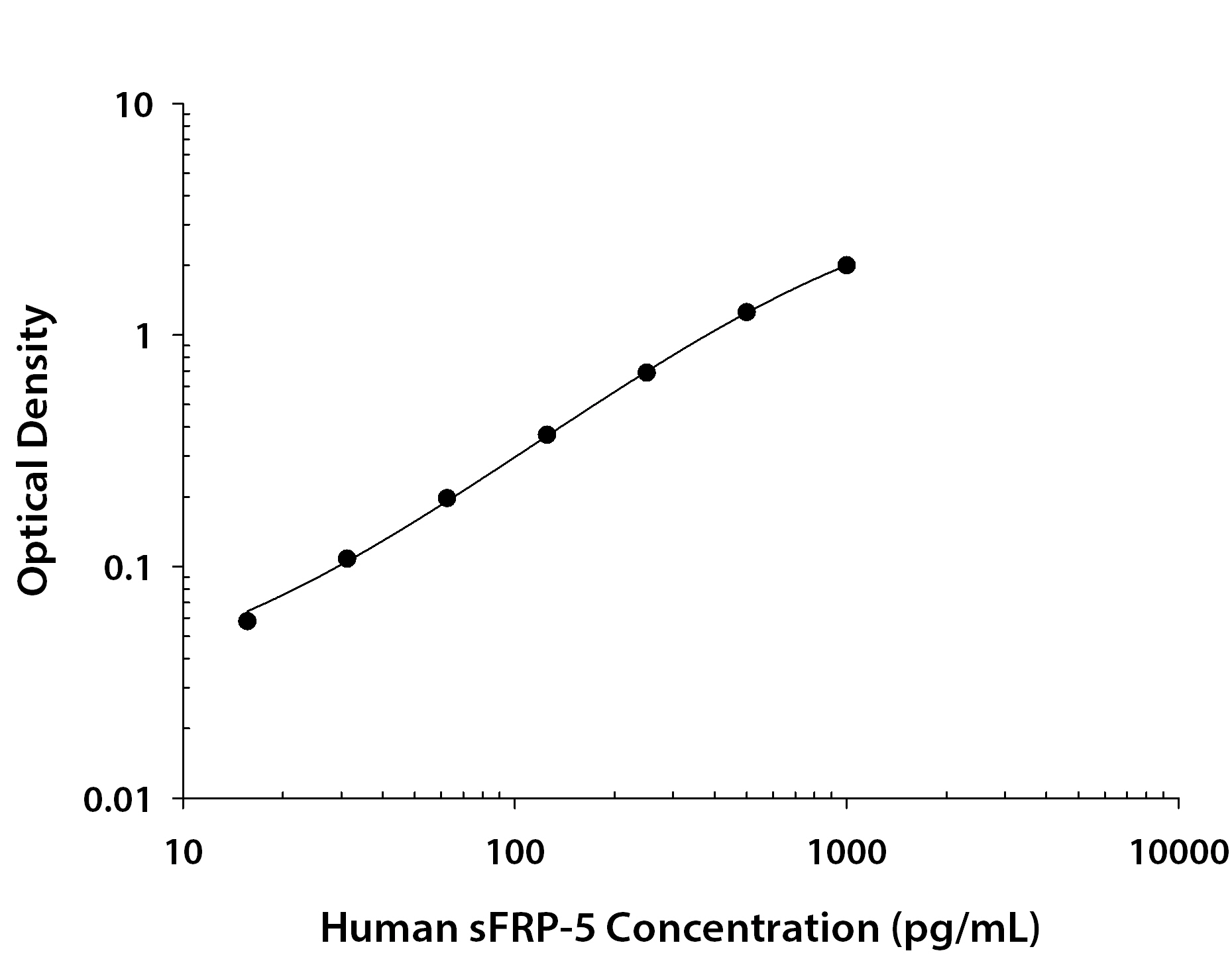 Human sFRP-5 ELISA Standard Curve