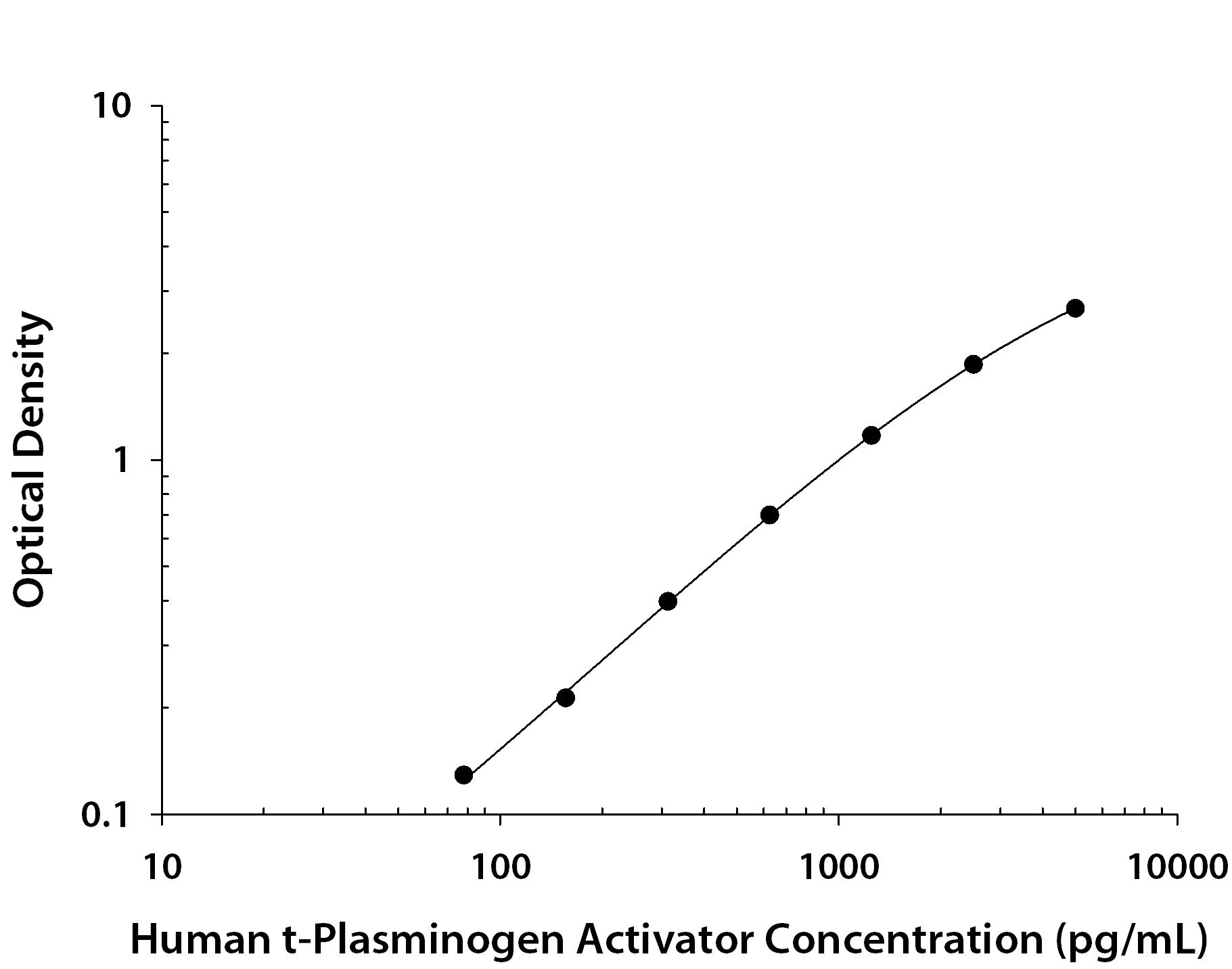 Human t-Plasminogen Activator / tPA ELISA Standard Curve