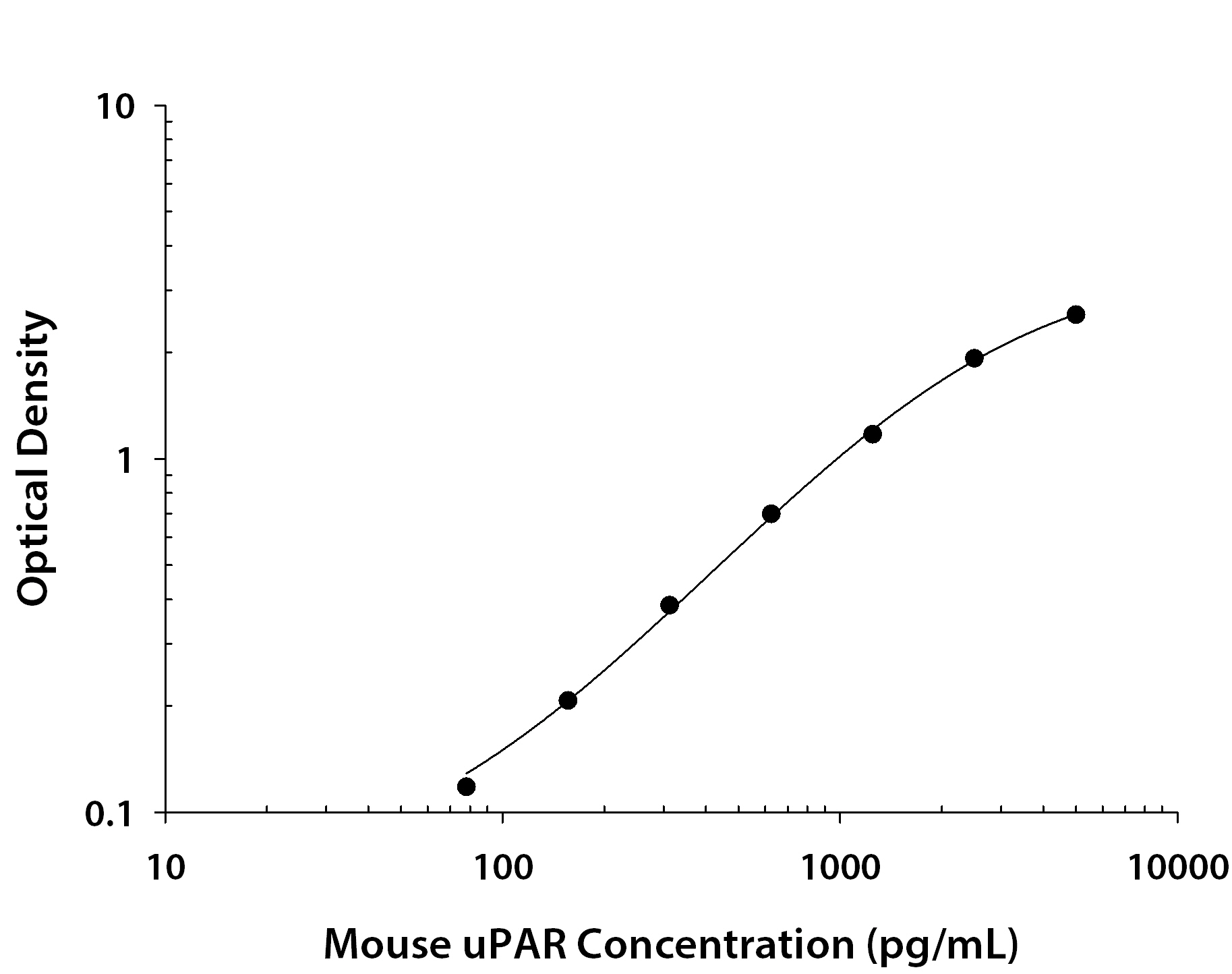 Mouse uPAR ELISA Standard Curve