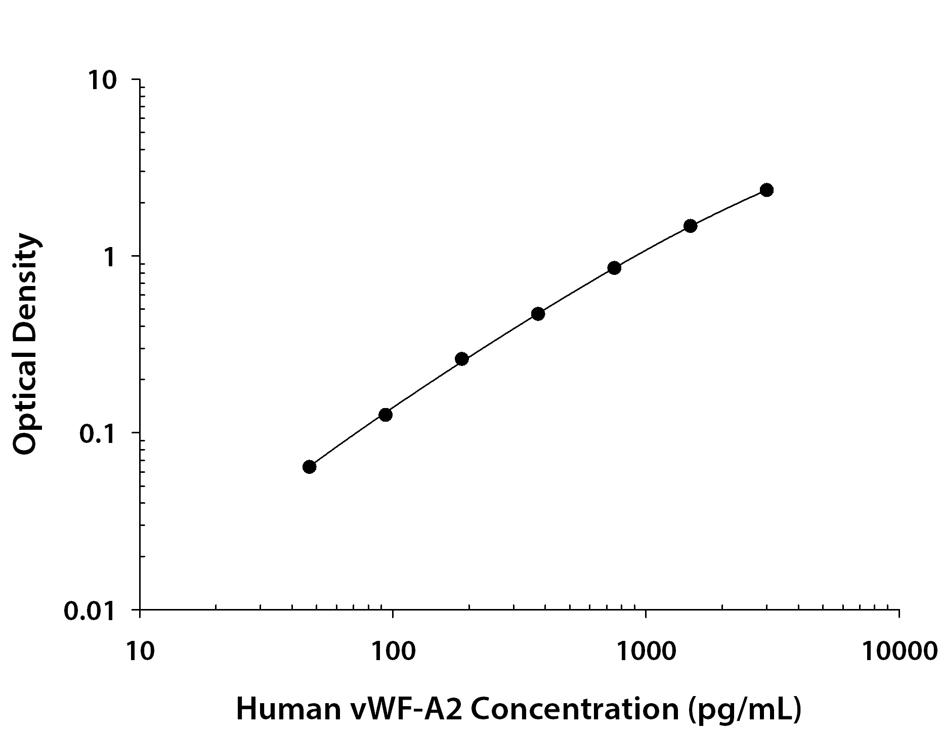 Human vWF-A2 ELISA Standard Curve