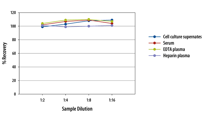 Human Dkk-1 ELISA Linearity