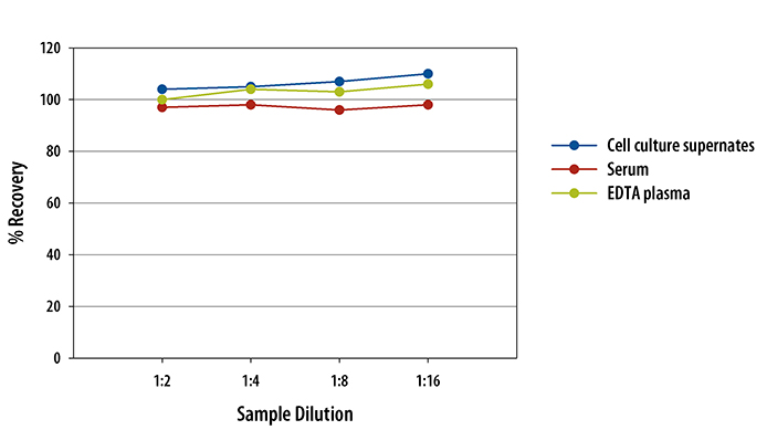 Mouse E-Selectin/CD62E ELISA Linearity