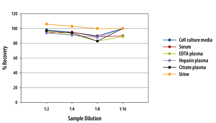 Human EGF ELISA Linearity