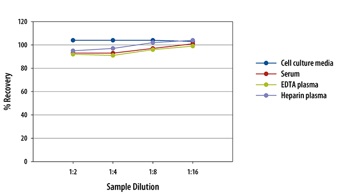 Human EGF R/ErbB1 ELISA Linearity