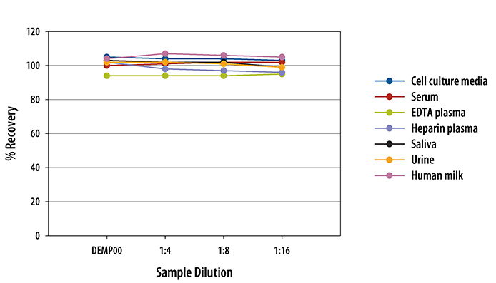 Human EMMPRIN/CD147 ELISA Linearity