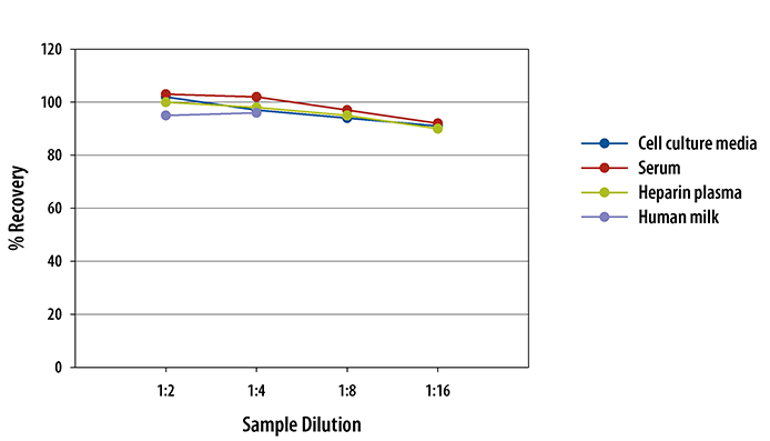 Human ENPP-2/Autotaxin ELISA Linearity