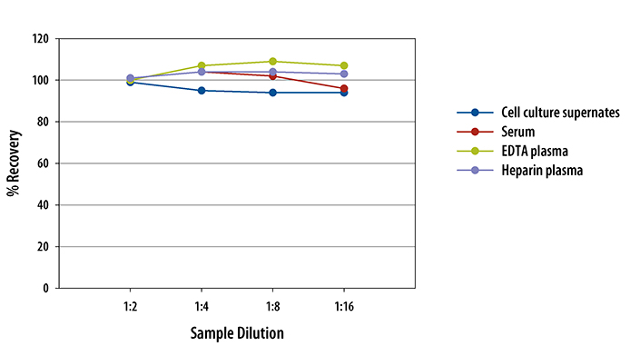 Human Endoglin/CD105 ELISA Linearity