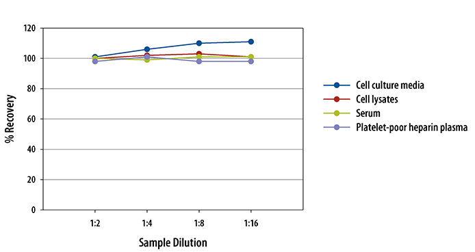 Human Enolase 2/Neuron-specific Enolase ELISA Linearity