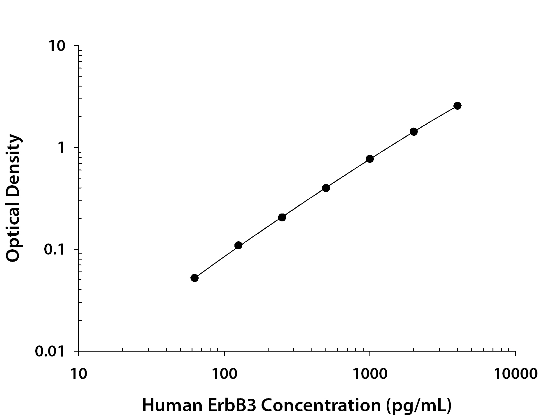 Human ErbB3/Her3 ELISA Standard Curve
