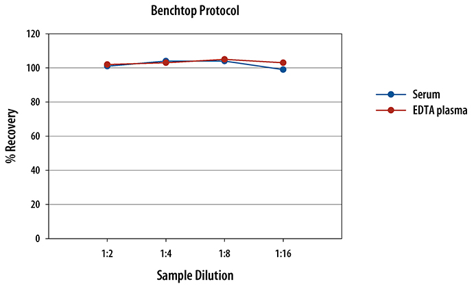 Human Erythropoietin ELISA/Epo ELISA Linearity