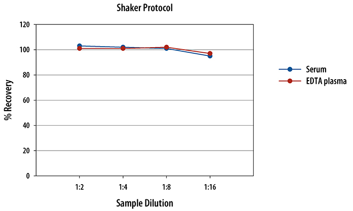 Human Erythropoietin ELISA/Epo ELISA Linearity