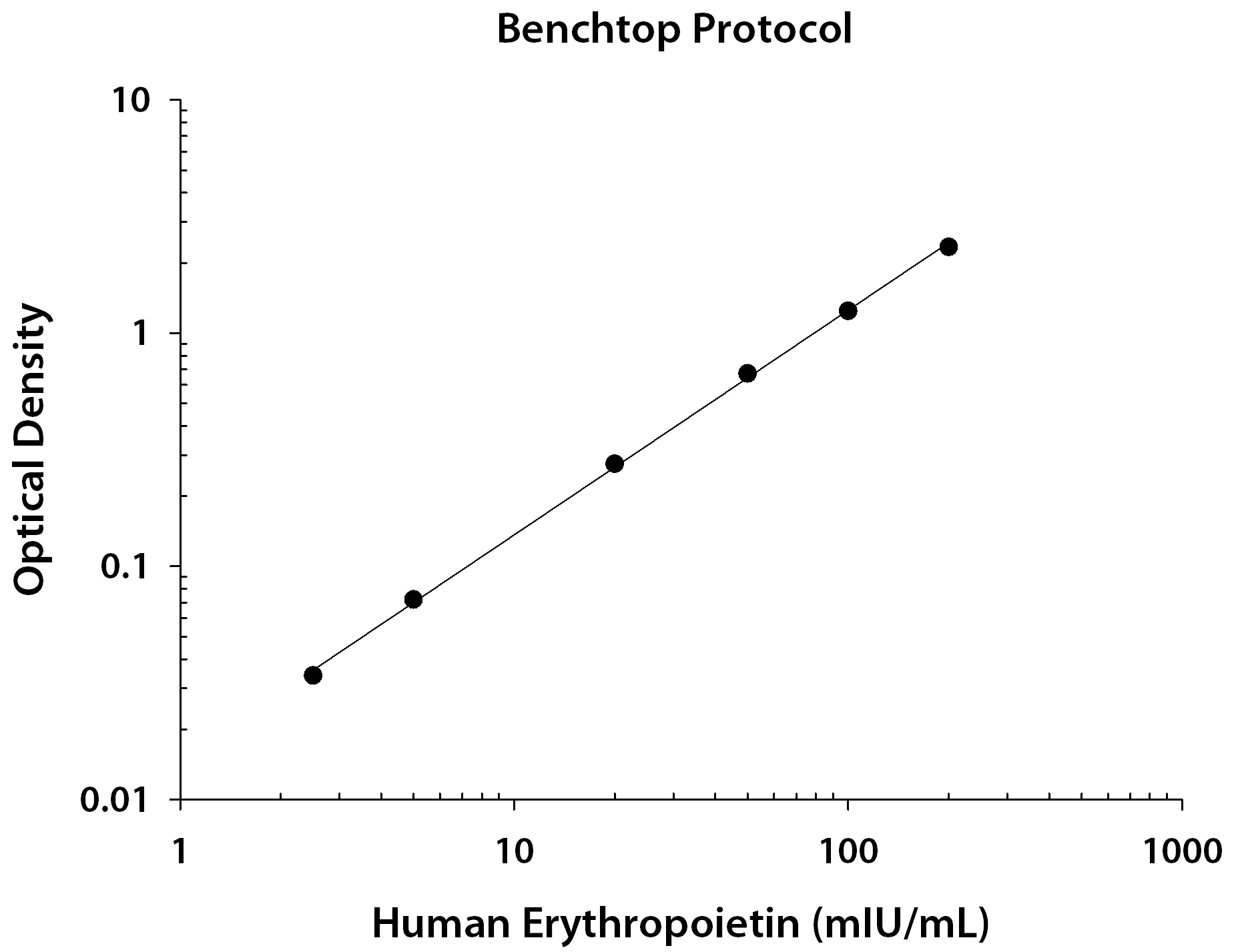 Human Epo ELISA Benchtop Protocol Standard Curve