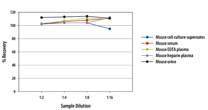 Mouse/Rat FABP1/L-FABP ELISA Linearity