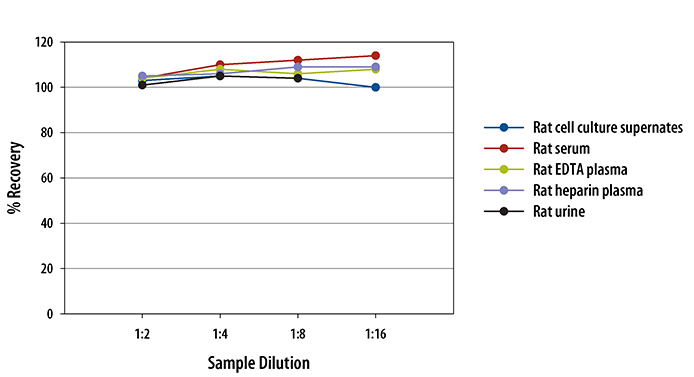 Mouse/Rat FABP1/L-FABP ELISA Linearity