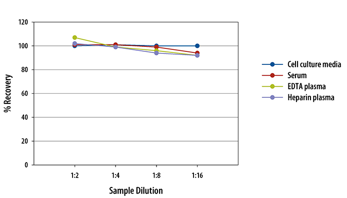 Human FGF-19 ELISA Linearity