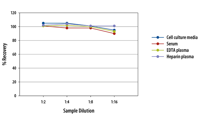 Human FGF-21 ELISA Linearity