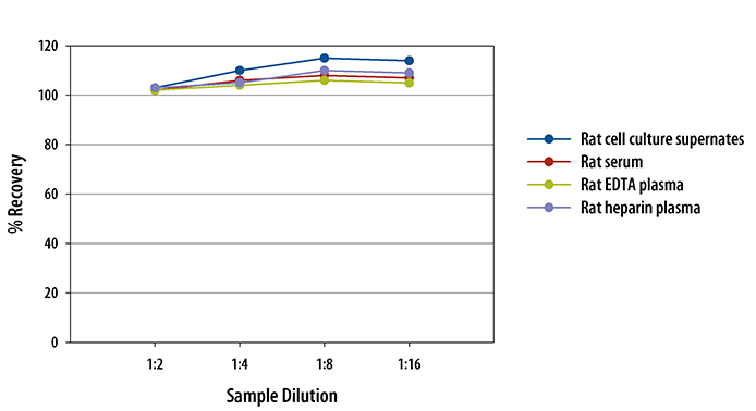 Mouse/Rat FGF-21 ELISA Linearity