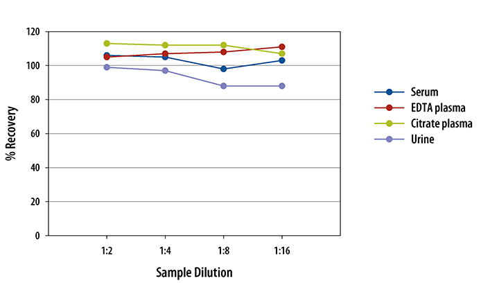 Human FGF basic ELISA Linearity