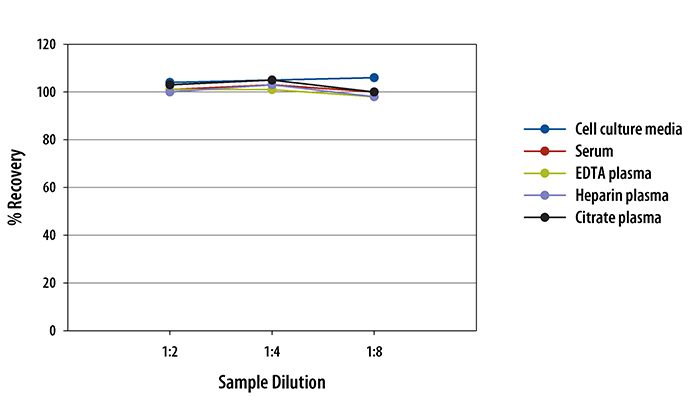 Human Fas/TNFRSF6/CD95 ELISA Linearity