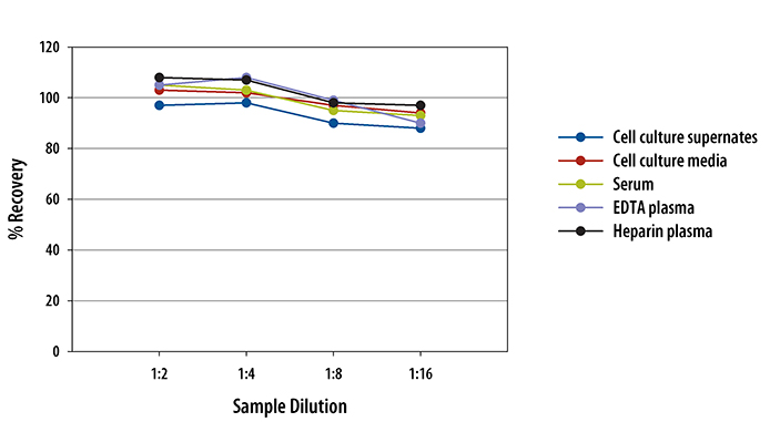 Human Fas Ligand/TNFSF6 ELISA Linearity
