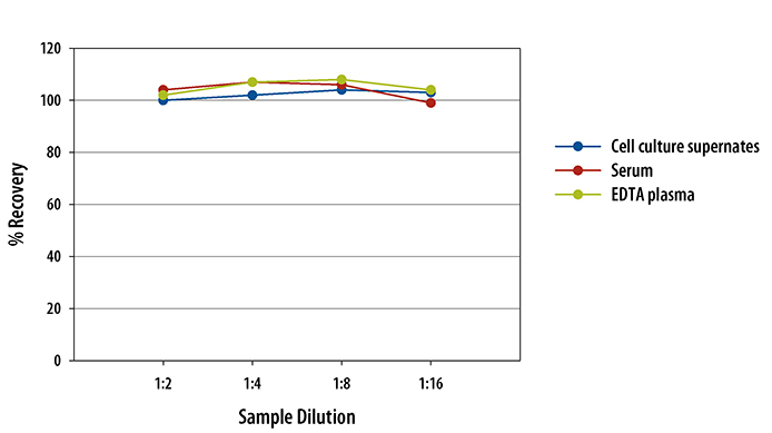 Mouse Fas Ligand/TNFSF6 ELISA Linearity