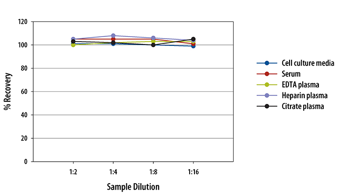 Human Flt-3 Ligand ELISA Linearity