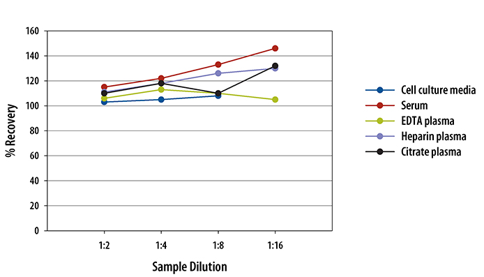 Human G-CSF ELISA Linearity