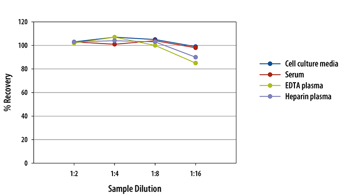 Human G-CSF ELISA Linearity