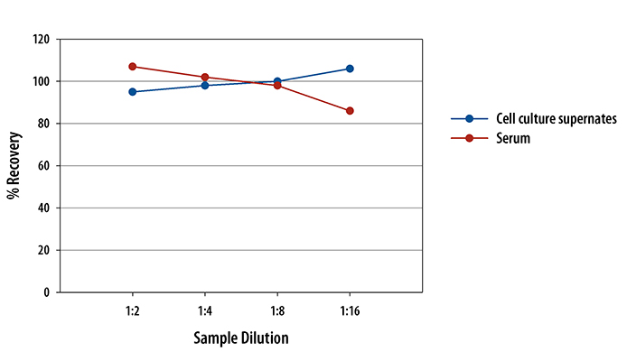 Mouse G-CSF ELISA Linearity