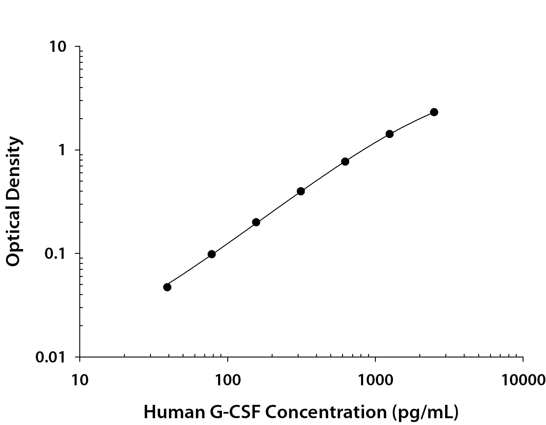Human G-CSF ELISA Standard Curve