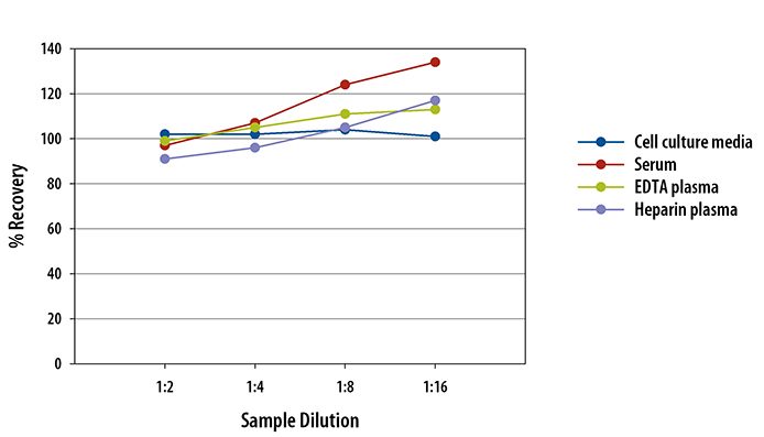 Human G-CSF Linearity Curve